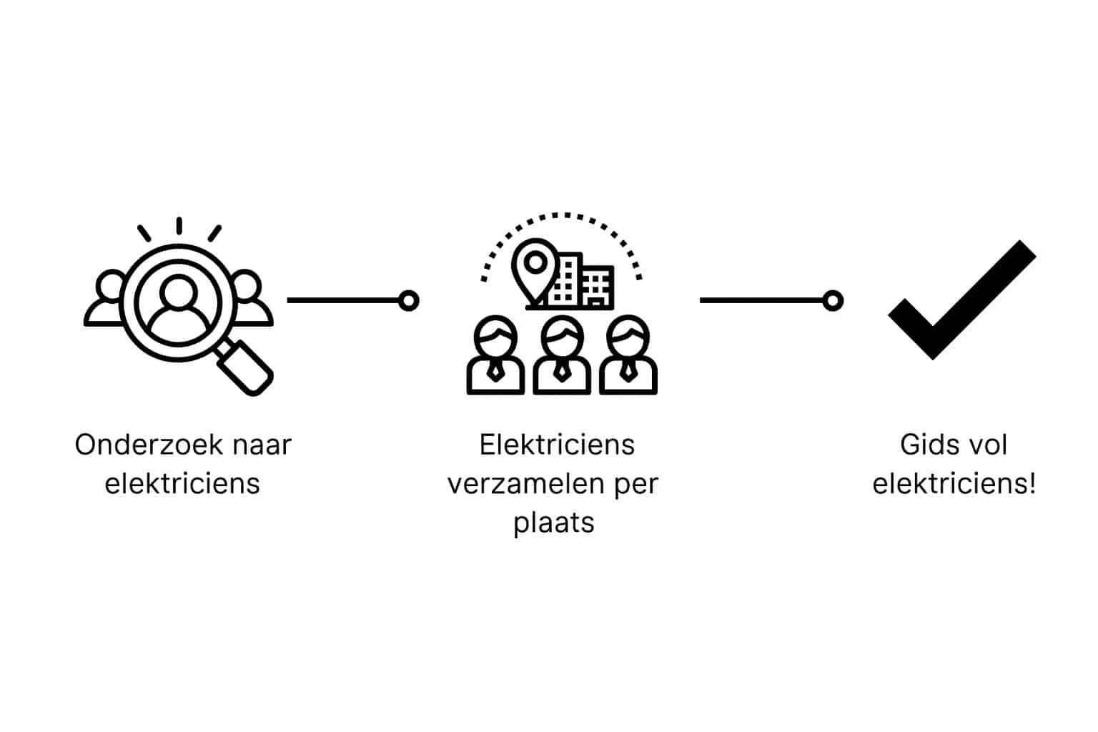 hoe elektricien-gids.be onderzoek doet
