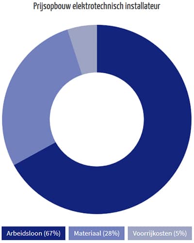 prijsopbouw elektrieker